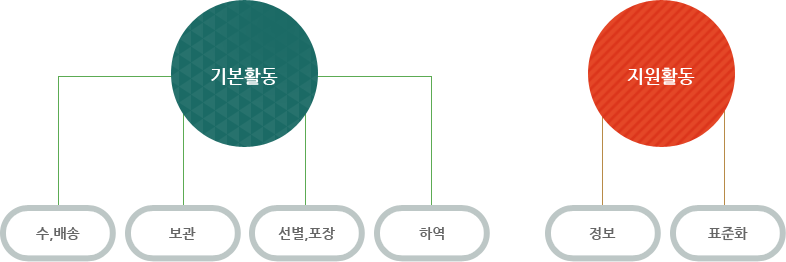 농산물 물류의 구성